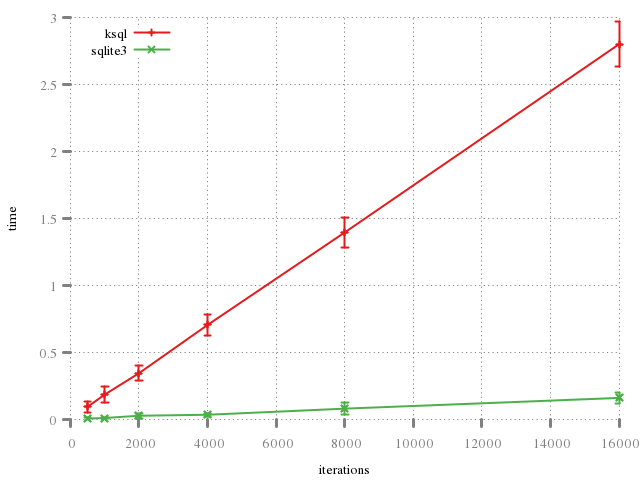 graph of result gathering