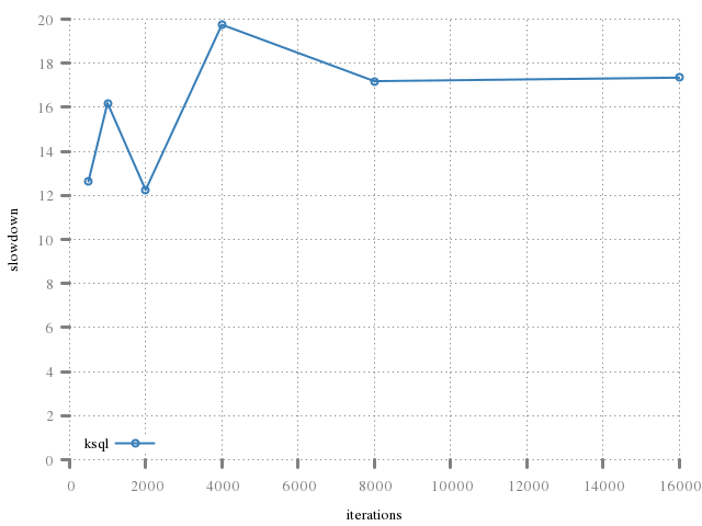 graph of result gathering